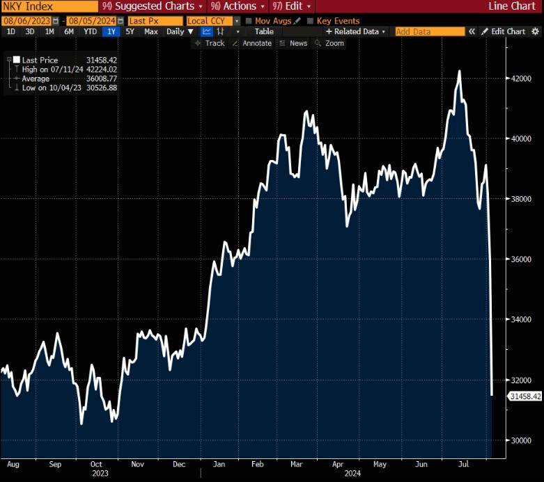 Índice Nikkei 225 - cotação dos últimos 12 meses. Fonte: Bloomberg.